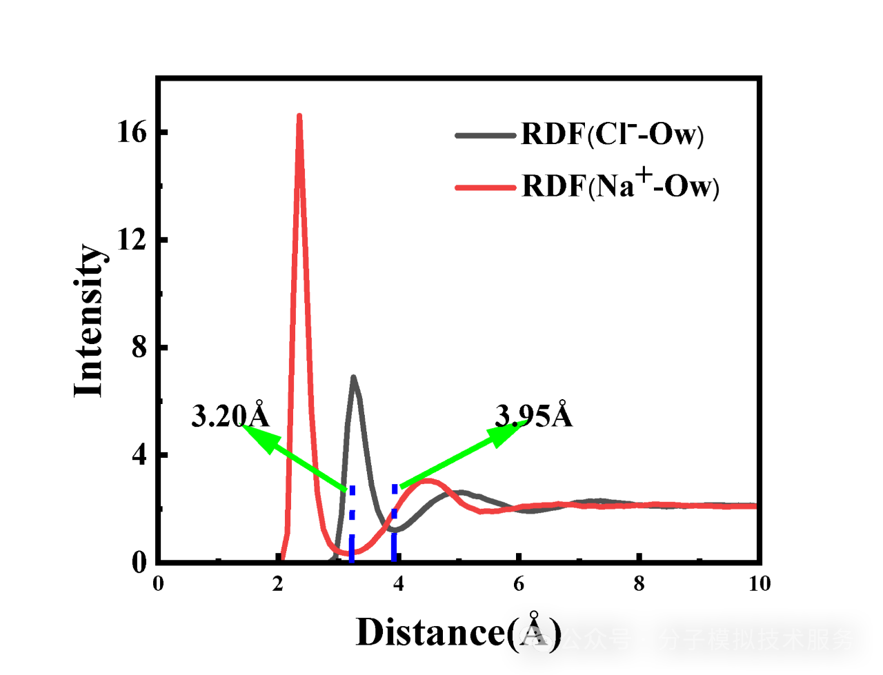 径向分布函数分析